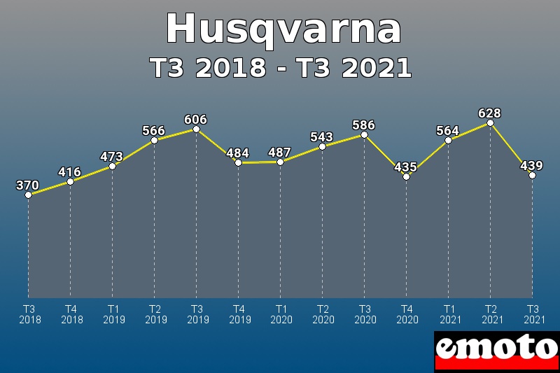 Volumes des immatriculations Husqvarna de t3 2018 à t3 2021