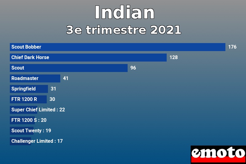 Les 10 Indian les plus immatriculés en 3e trimestre 2021 Les 10 Indian les plus immatriculés en 3e trimestre 2021