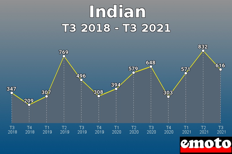Volumes des immatriculations Indian de t3 2018 à t3 2021 Volumes des immatriculations Indian de t3 2018 à t3 2021
