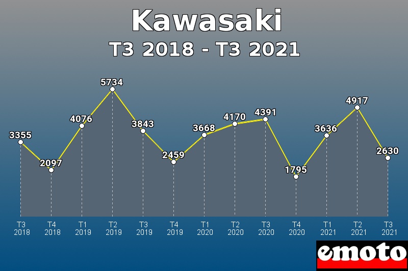 Volumes des immatriculations Kawasaki de t3 2018 à t3 2021