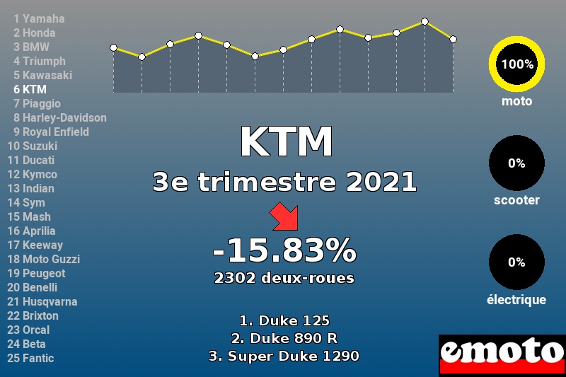 Immatriculations KTM en France au 3e trimestre 2021 Immatriculations KTM en France au 3e trimestre 2021
