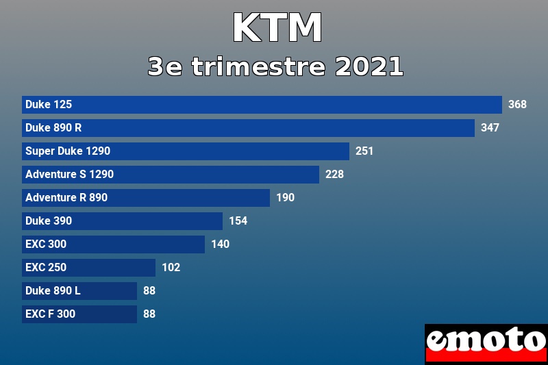 Les 10 KTM les plus immatriculés en 3e trimestre 2021 Les 10 KTM les plus immatriculés en 3e trimestre 2021