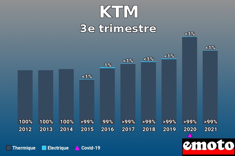 Répartition Thermique Electrique KTM en 3e trimestre 2021 Répartition Thermique Electrique KTM en 3e trimestre 2021