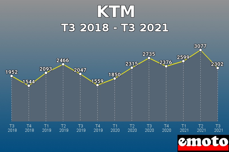 Volumes des immatriculations KTM de t3 2018 à t3 2021