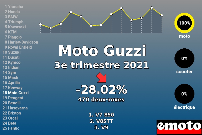 Immatriculations Moto Guzzi en France au 3e trimestre 2021 Immatriculations Moto Guzzi en France au 3e trimestre 2021