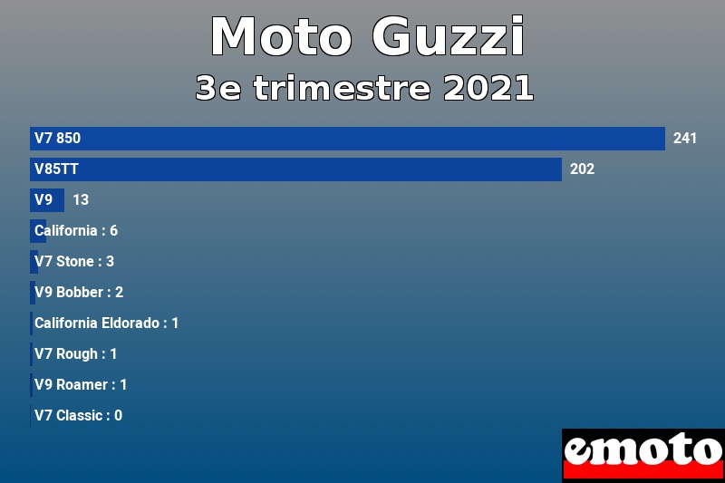 Les 10 Moto Guzzi les plus immatriculés en 3e trimestre 2021 Les 10 Moto Guzzi les plus immatriculés en 3e trimestre 2021