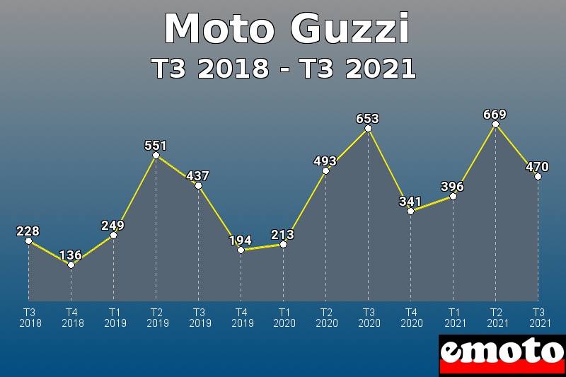 Moto Guzzi les plus immatriculés de T3 2018 à T3 2021 Moto Guzzi les plus immatriculés de T3 2018 à T3 2021