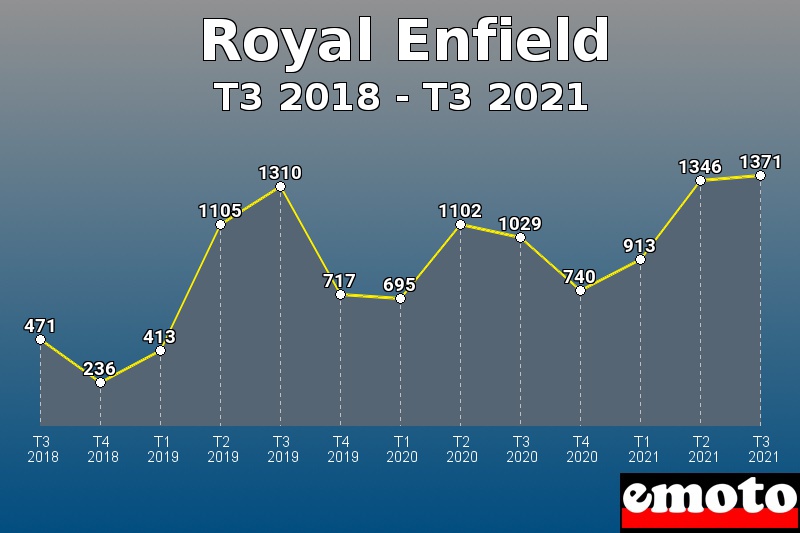 Volumes des immatriculations Royal Enfield de t3 2018 à t3 2021 Volumes des immatriculations Royal Enfield de t3 2018 à t3 2021