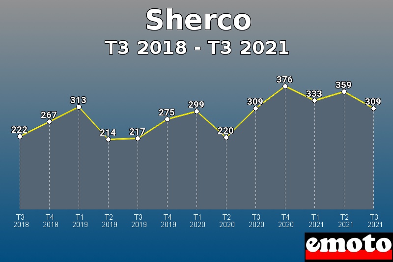 Volumes des immatriculations Sherco de t3 2018 à t3 2021