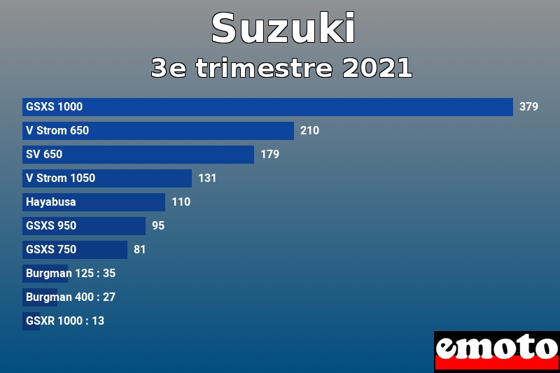 Les 10 Suzuki les plus immatriculés en 3e trimestre 2021 Les 10 Suzuki les plus immatriculés en 3e trimestre 2021