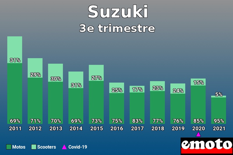 Répartition Motos Scooters Suzuki en 3e trimestre 2021 Répartition Motos Scooters Suzuki en 3e trimestre 2021
