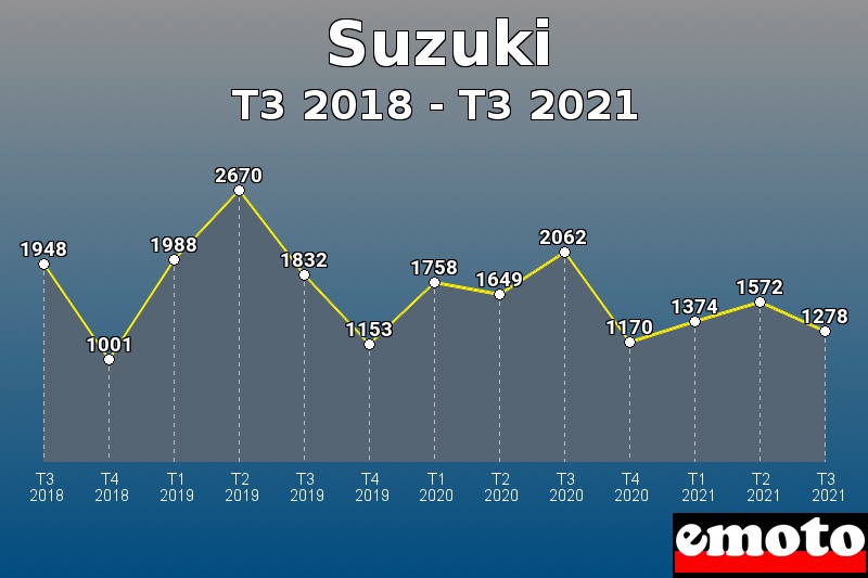 Volumes des immatriculations Suzuki de t3 2018 à t3 2021