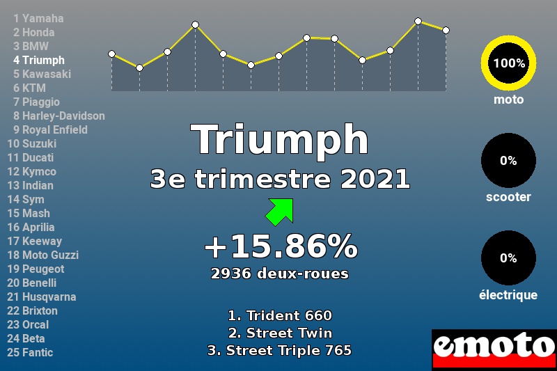 Immatriculations Triumph en France au 3e trimestre 2021 Immatriculations Triumph en France au 3e trimestre 2021