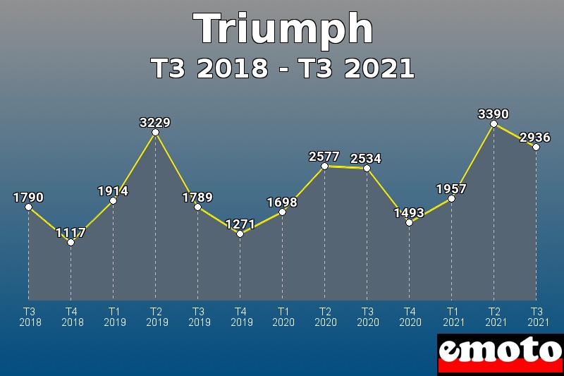Triumph les plus immatriculés de T3 2018 à T3 2021 Triumph les plus immatriculés de T3 2018 à T3 2021