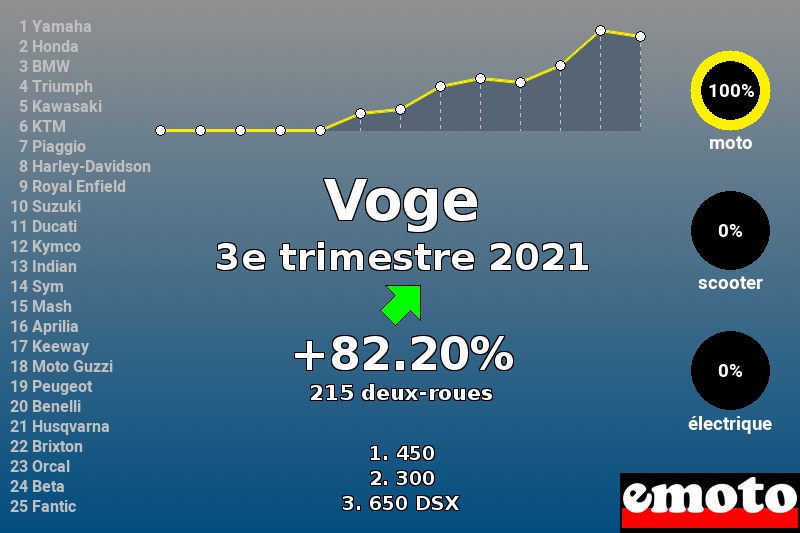 Immatriculations Voge en France au 3e trimestre 2021 Immatriculations Voge en France au 3e trimestre 2021