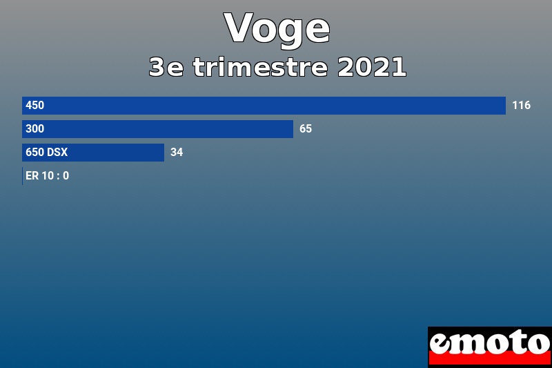 Les 4 Voge les plus immatriculés en 3e trimestre 2021 Les 4 Voge les plus immatriculés en 3e trimestre 2021
