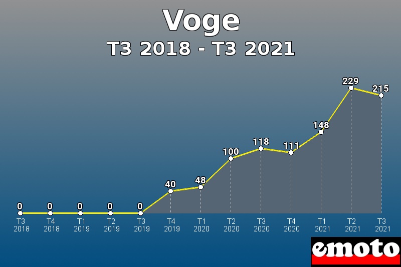 Voge les plus immatriculés de T3 2018 à T3 2021 Voge les plus immatriculés de T3 2018 à T3 2021