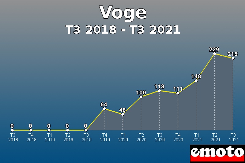 Volumes des immatriculations Voge de t3 2018 à t3 2021