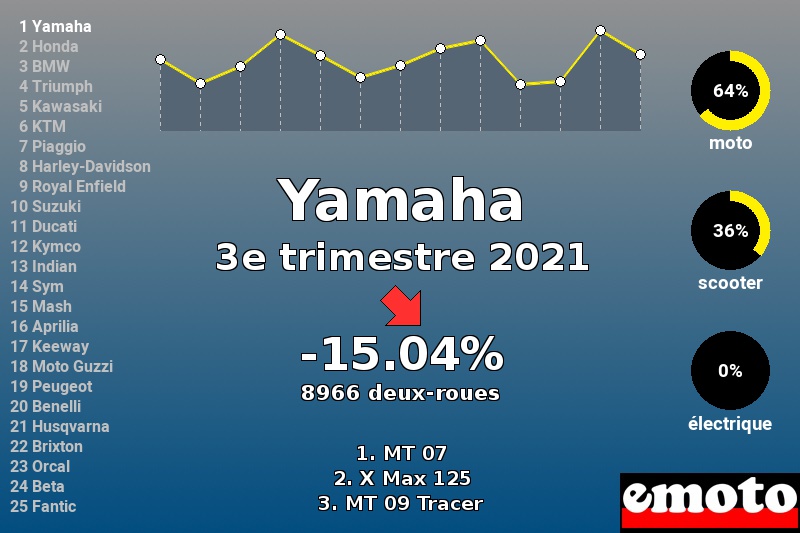Immatriculations Yamaha en France au 3e trimestre 2021 Immatriculations Yamaha en France au 3e trimestre 2021