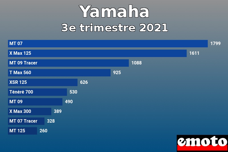 Les 10 Yamaha les plus immatriculés en 3e trimestre 2021 Les 10 Yamaha les plus immatriculés en 3e trimestre 2021