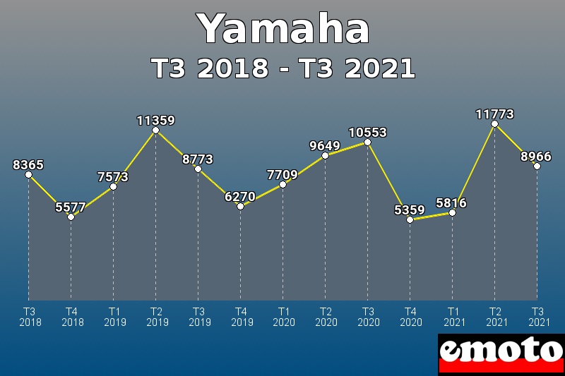 Volumes des immatriculations Yamaha de t3 2018 à t3 2021