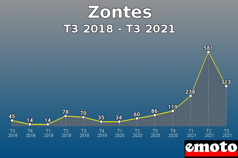 Volumes des immatriculations Zontes de t3 2018 à t3 2021 Volumes des immatriculations Zontes de t3 2018 à t3 2021
