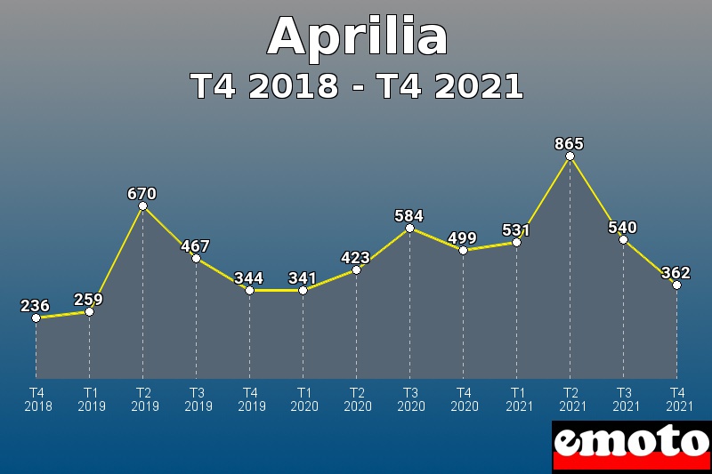 Volumes des immatriculations Aprilia de t4 2018 à t4 2021 Volumes des immatriculations Aprilia de t4 2018 à t4 2021