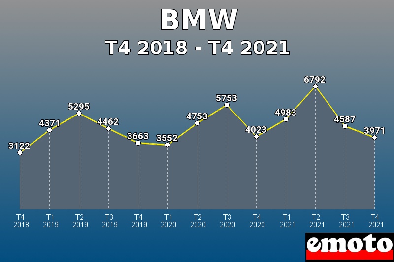 Volumes des immatriculations BMW de t4 2018 à t4 2021 Volumes des immatriculations BMW de t4 2018 à t4 2021