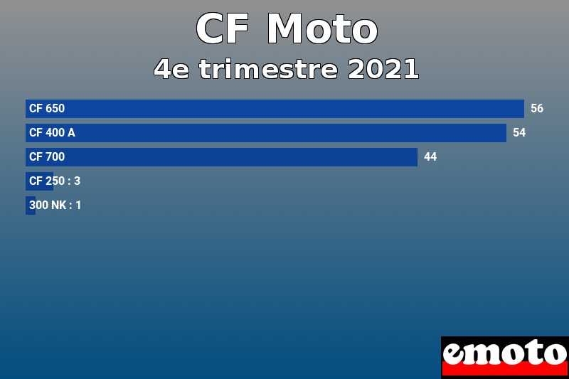 Les 5 CF Moto les plus immatriculés en 4e trimestre 2021 Les 5 CF Moto les plus immatriculés en 4e trimestre 2021