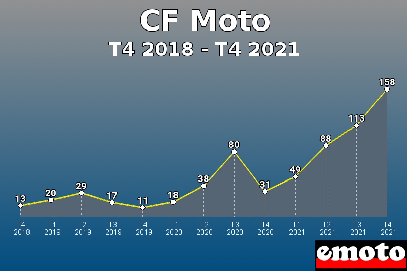 Volumes des immatriculations CF Moto de t4 2018 à t4 2021 Volumes des immatriculations CF Moto de t4 2018 à t4 2021