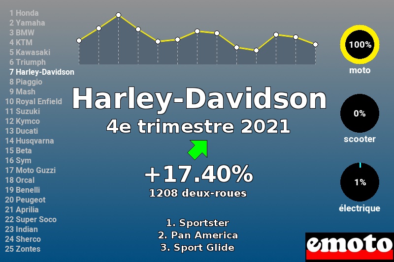 Immatriculations Harley-Davidson en France au 4e trimestre 2021 Immatriculations Harley-Davidson en France au 4e trimestre 2021