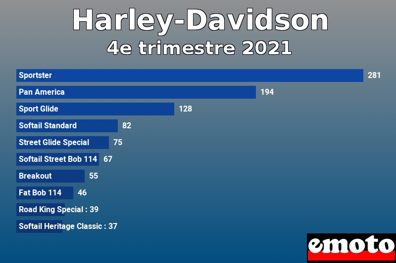 Les 10 Harley-Davidson les plus immatriculés en 4e trimestre 2021 Les 10 Harley-Davidson les plus immatriculés en 4e trimestre 2021