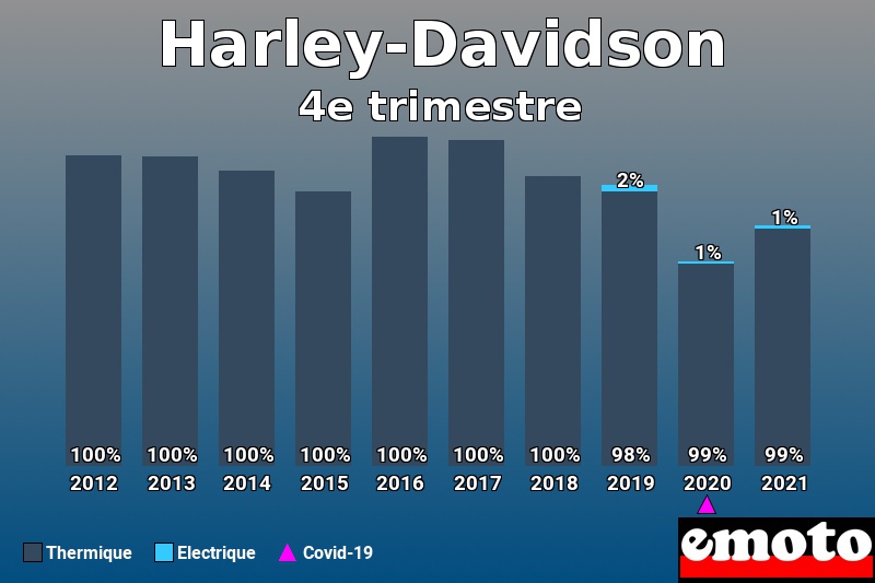 Répartition Thermique Electrique Harley-Davidson en 4e trimestre 2021 Répartition Thermique Electrique Harley-Davidson en 4e trimestre 2021