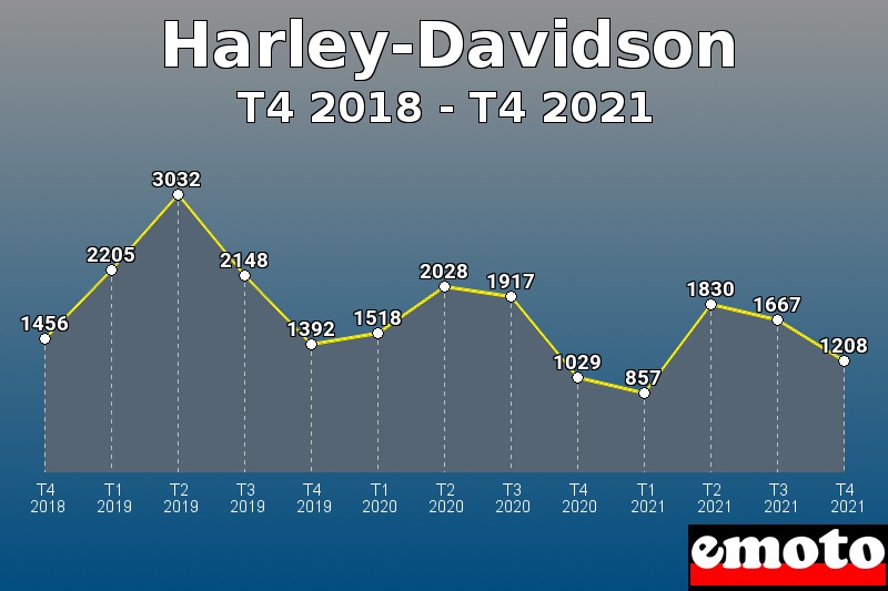 Volumes des immatriculations Harley-Davidson de t4 2018 à t4 2021 Volumes des immatriculations Harley-Davidson de t4 2018 à t4 2021