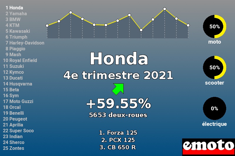 Immatriculations Honda en France au 4e trimestre 2021 Immatriculations Honda en France au 4e trimestre 2021
