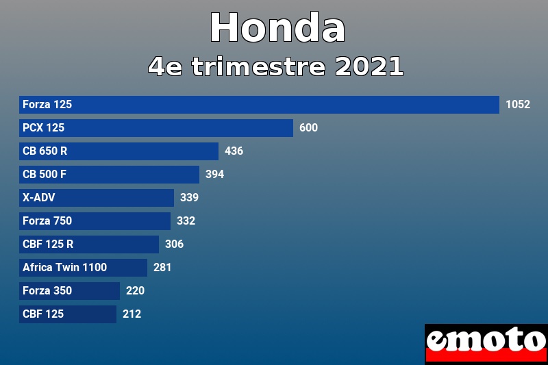 Les 10 Honda les plus immatriculés en 4e trimestre 2021 Les 10 Honda les plus immatriculés en 4e trimestre 2021