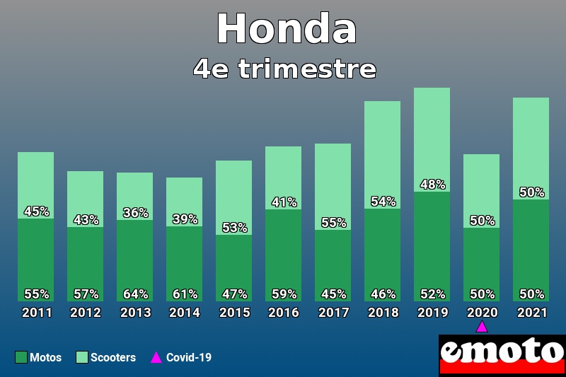 Répartition Motos Scooters Honda en 4e trimestre 2021 Répartition Motos Scooters Honda en 4e trimestre 2021