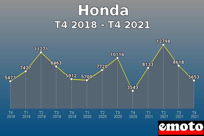 Volumes des immatriculations Honda de t4 2018 à t4 2021
