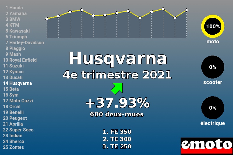 Immatriculations Husqvarna en France au 4e trimestre 2021 Immatriculations Husqvarna en France au 4e trimestre 2021