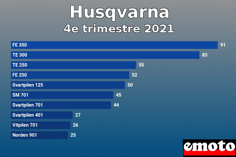 Les 10 Husqvarna les plus immatriculés en 4e trimestre 2021 Les 10 Husqvarna les plus immatriculés en 4e trimestre 2021
