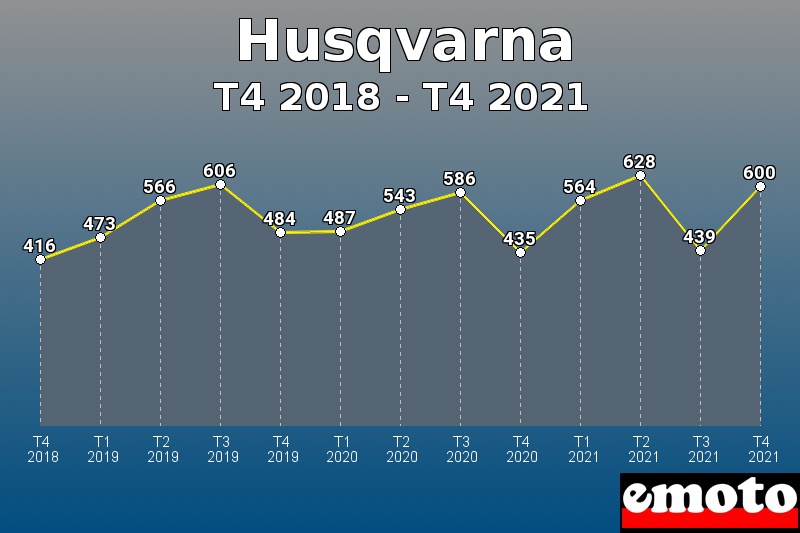 Volumes des immatriculations Husqvarna de t4 2018 à t4 2021