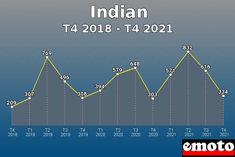 Volumes des immatriculations Indian de t4 2018 à t4 2021 Volumes des immatriculations Indian de t4 2018 à t4 2021