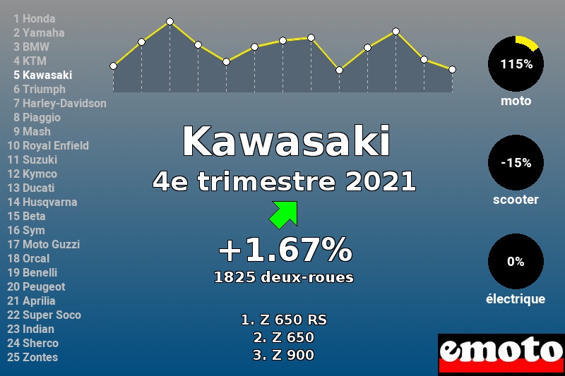 Immatriculations Kawasaki en France au 4e trimestre 2021 Immatriculations Kawasaki en France au 4e trimestre 2021