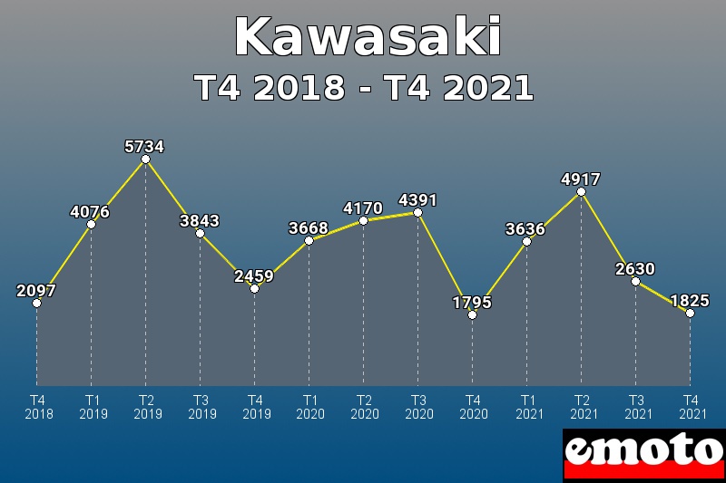 Kawasaki les plus immatriculés de T4 2018 à T4 2021 Kawasaki les plus immatriculés de T4 2018 à T4 2021