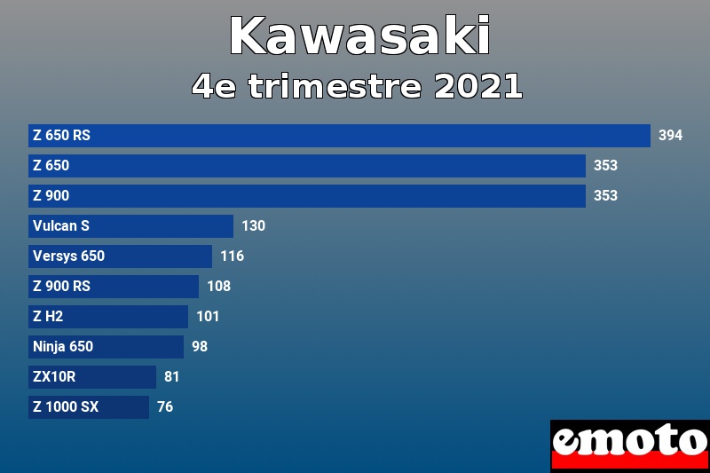 Les 10 Kawasaki les plus immatriculés en 4e trimestre 2021 Les 10 Kawasaki les plus immatriculés en 4e trimestre 2021
