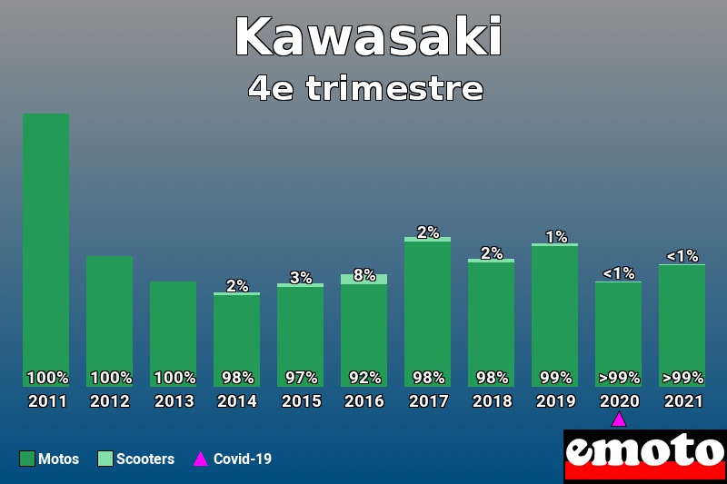 Répartition Motos Scooters Kawasaki en 4e trimestre 2021 Répartition Motos Scooters Kawasaki en 4e trimestre 2021