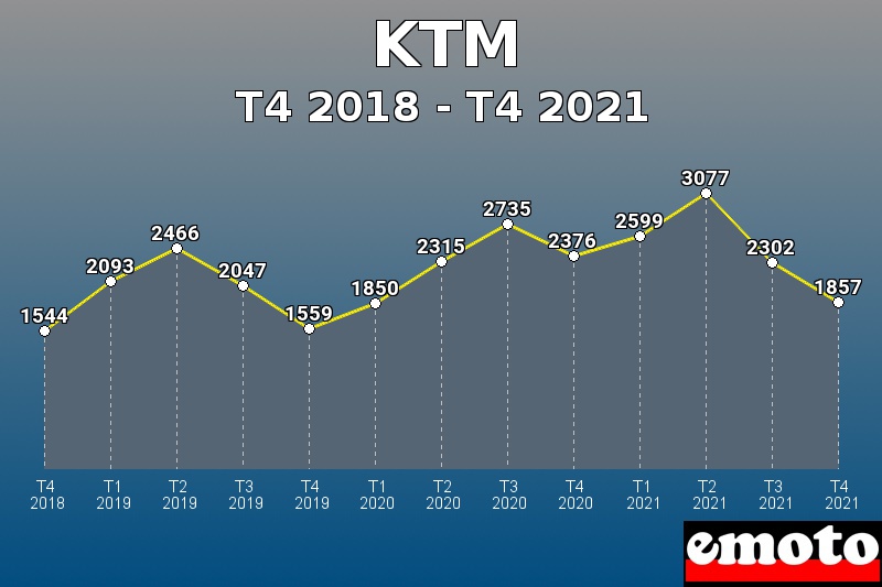 Volumes des immatriculations KTM de t4 2018 à t4 2021