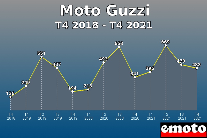 Volumes des immatriculations Moto Guzzi de t4 2018 à t4 2021