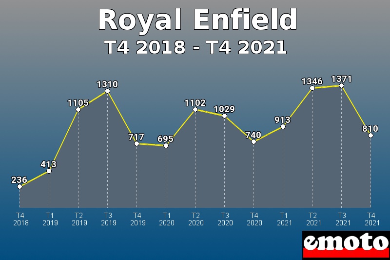 Volumes des immatriculations Royal Enfield de t4 2018 à t4 2021 Volumes des immatriculations Royal Enfield de t4 2018 à t4 2021