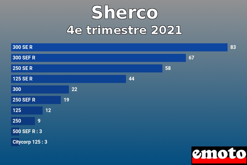 Les 10 Sherco les plus immatriculés en 4e trimestre 2021 Les 10 Sherco les plus immatriculés en 4e trimestre 2021